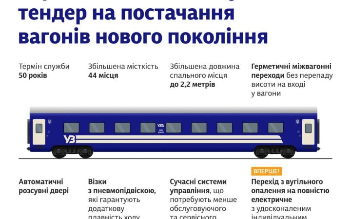 Укрзалізниця оголосила тендер на 10 вагонів нового покоління